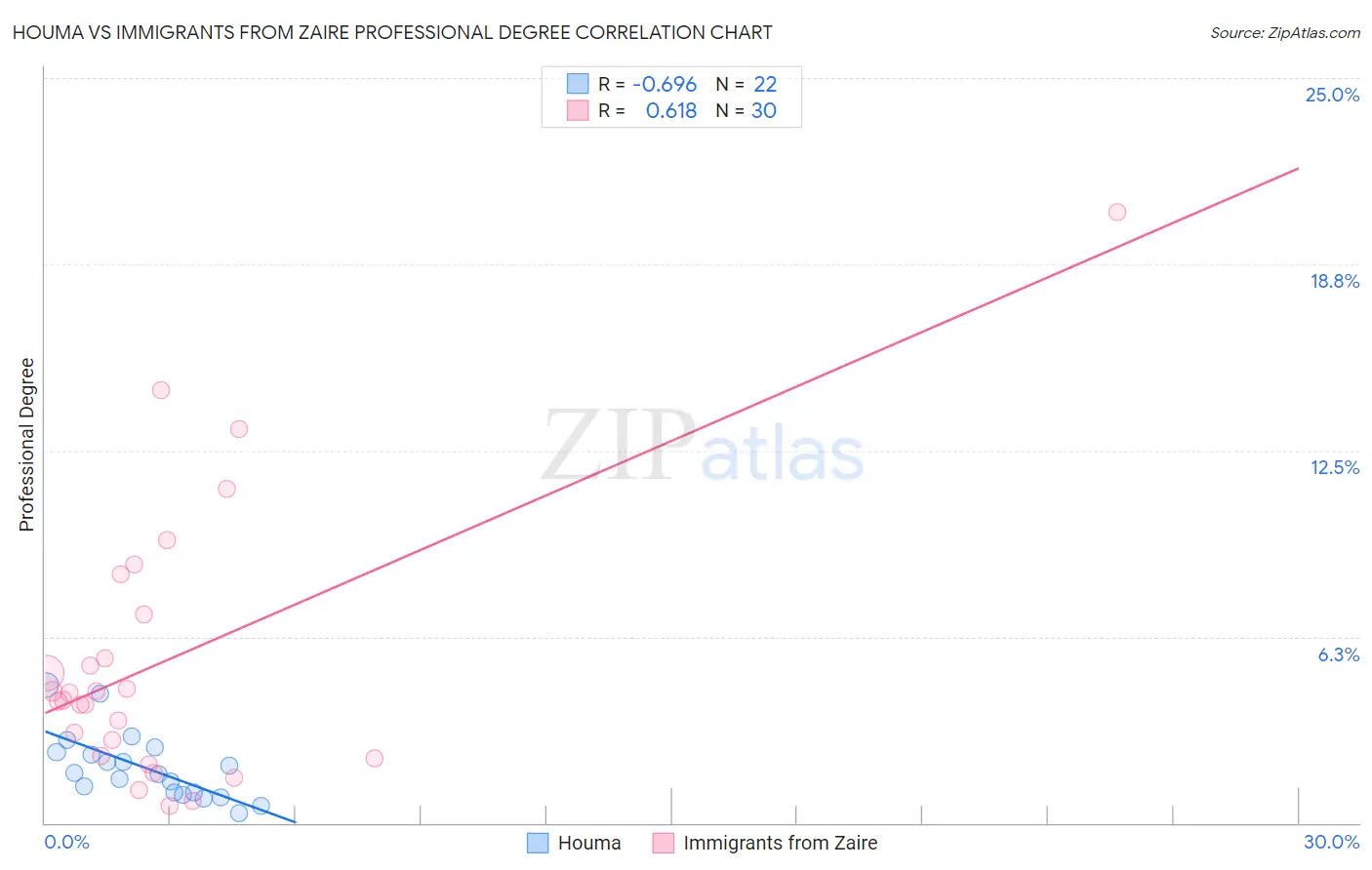 Houma vs Immigrants from Zaire Professional Degree