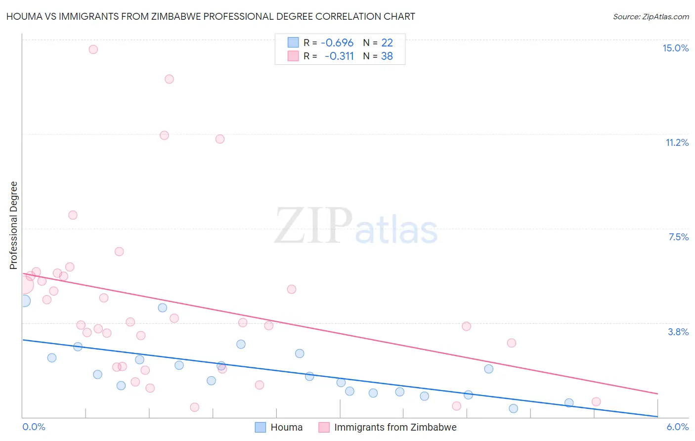 Houma vs Immigrants from Zimbabwe Professional Degree