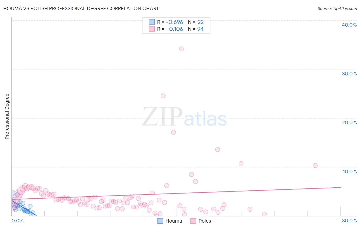 Houma vs Polish Professional Degree