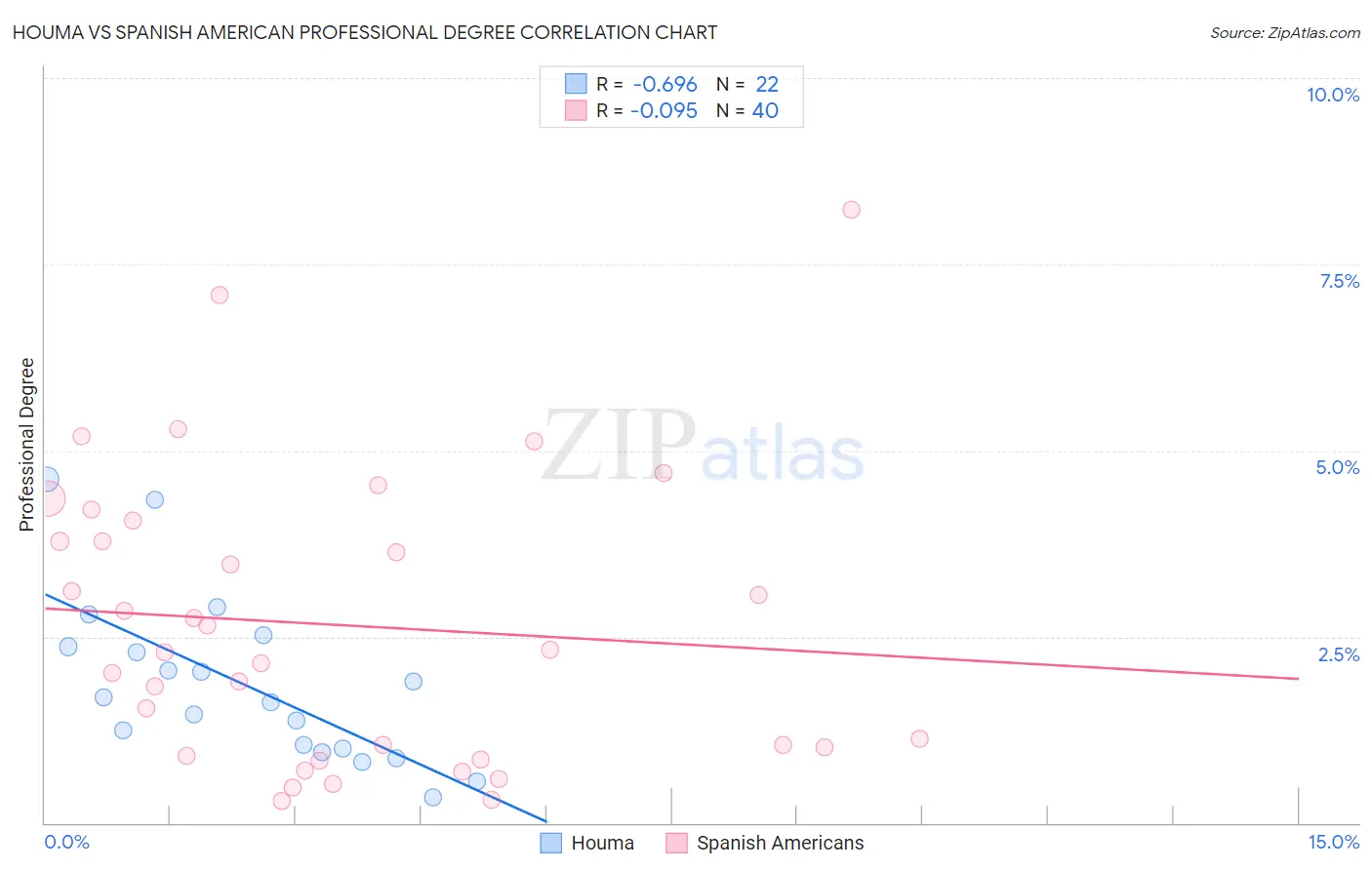 Houma vs Spanish American Professional Degree