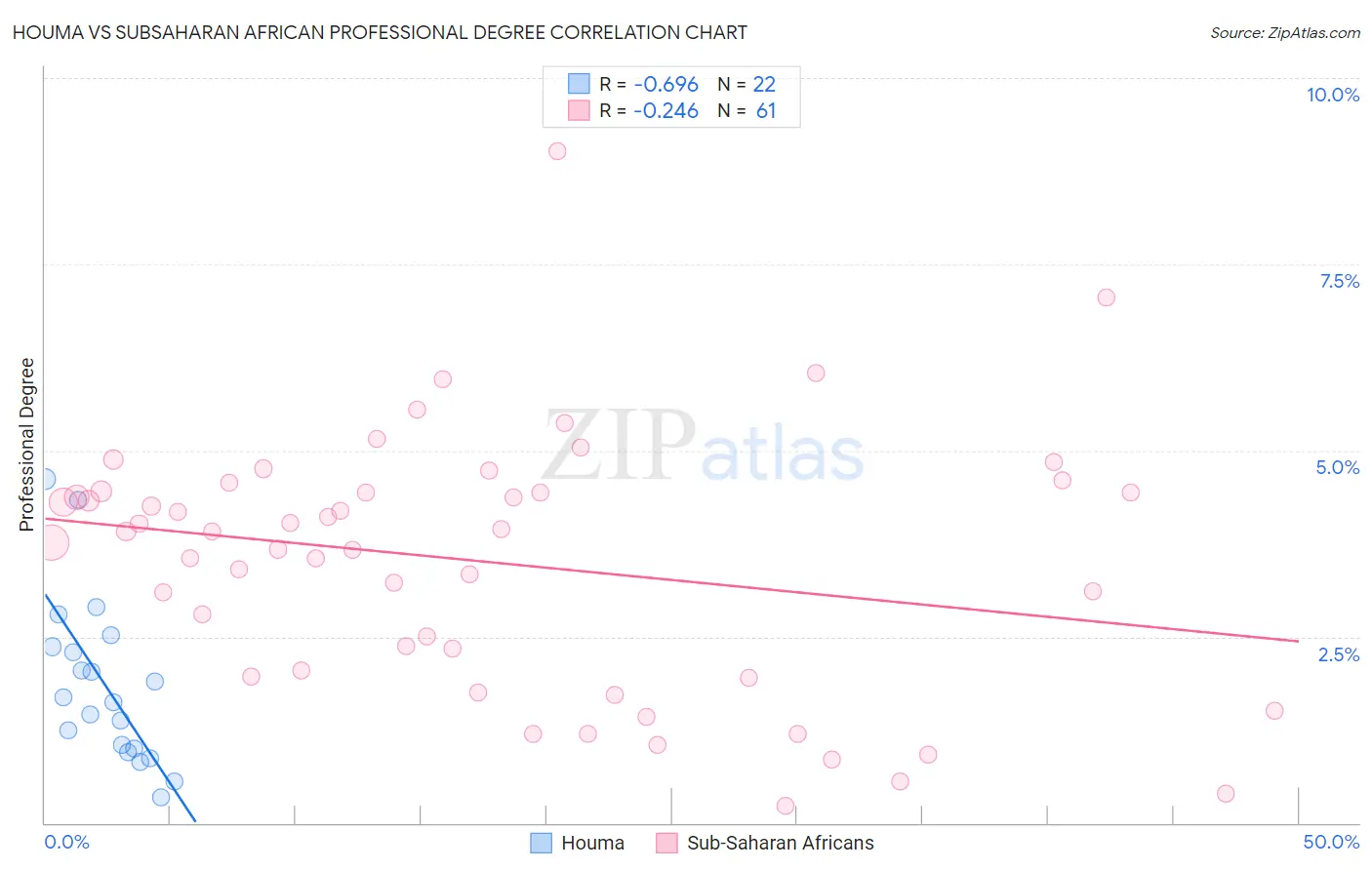 Houma vs Subsaharan African Professional Degree