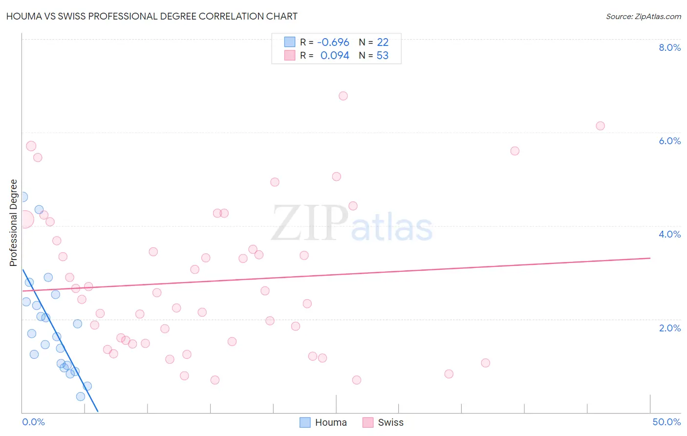 Houma vs Swiss Professional Degree