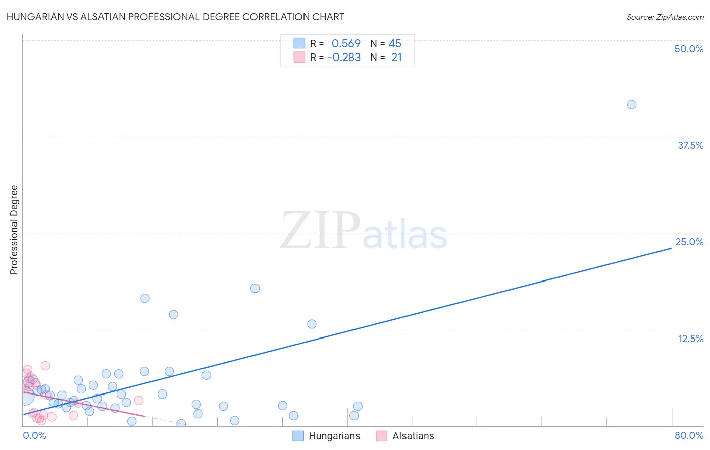 Hungarian vs Alsatian Professional Degree