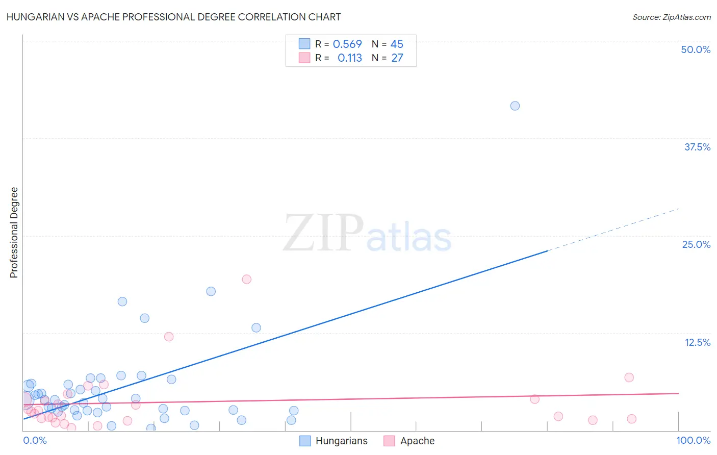 Hungarian vs Apache Professional Degree