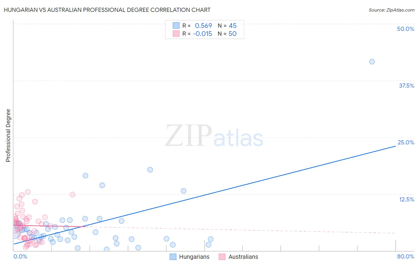 Hungarian vs Australian Professional Degree