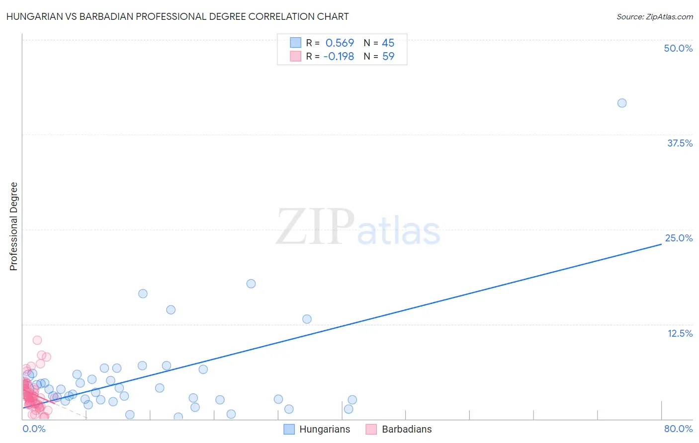 Hungarian vs Barbadian Professional Degree