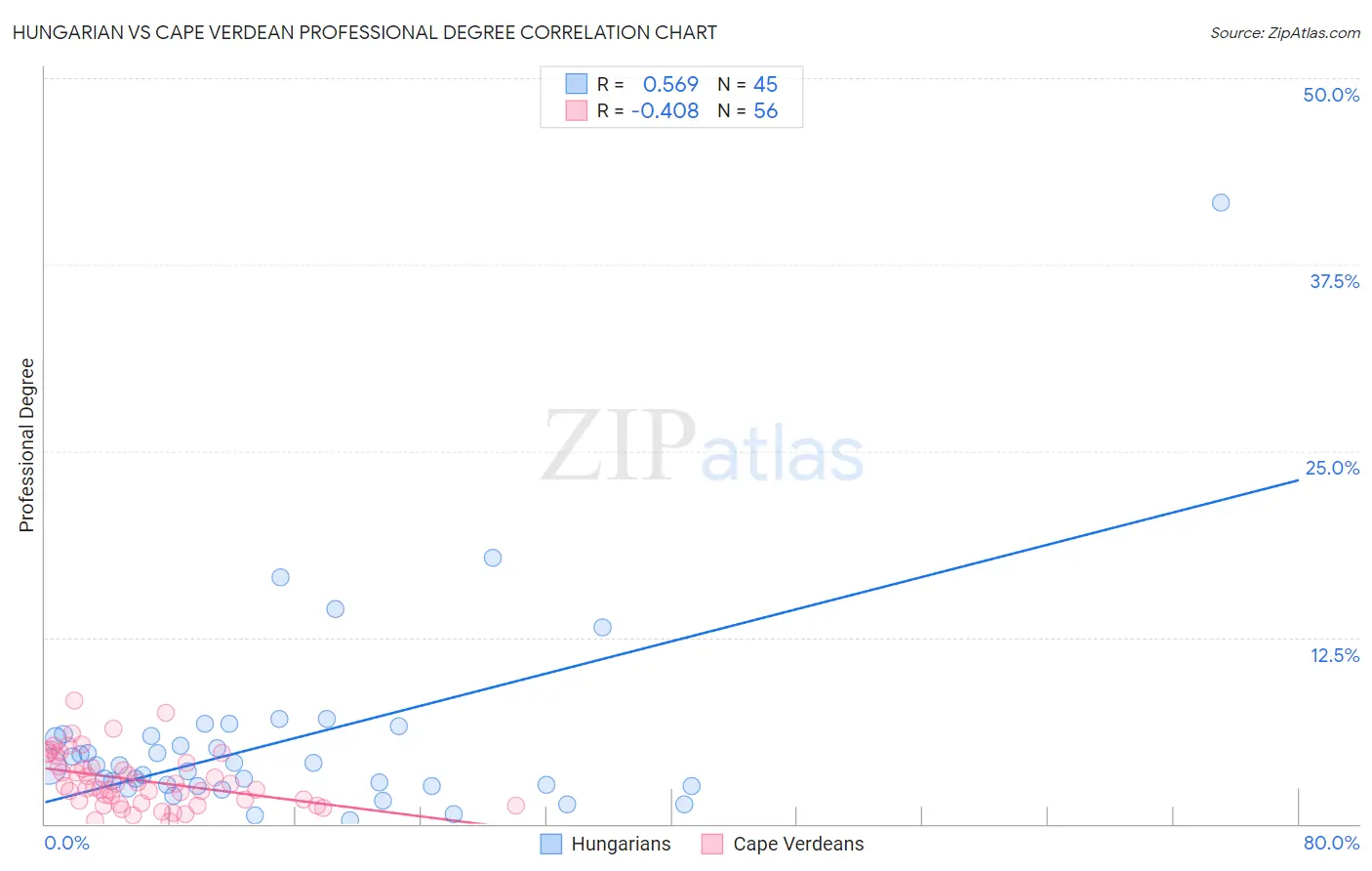 Hungarian vs Cape Verdean Professional Degree