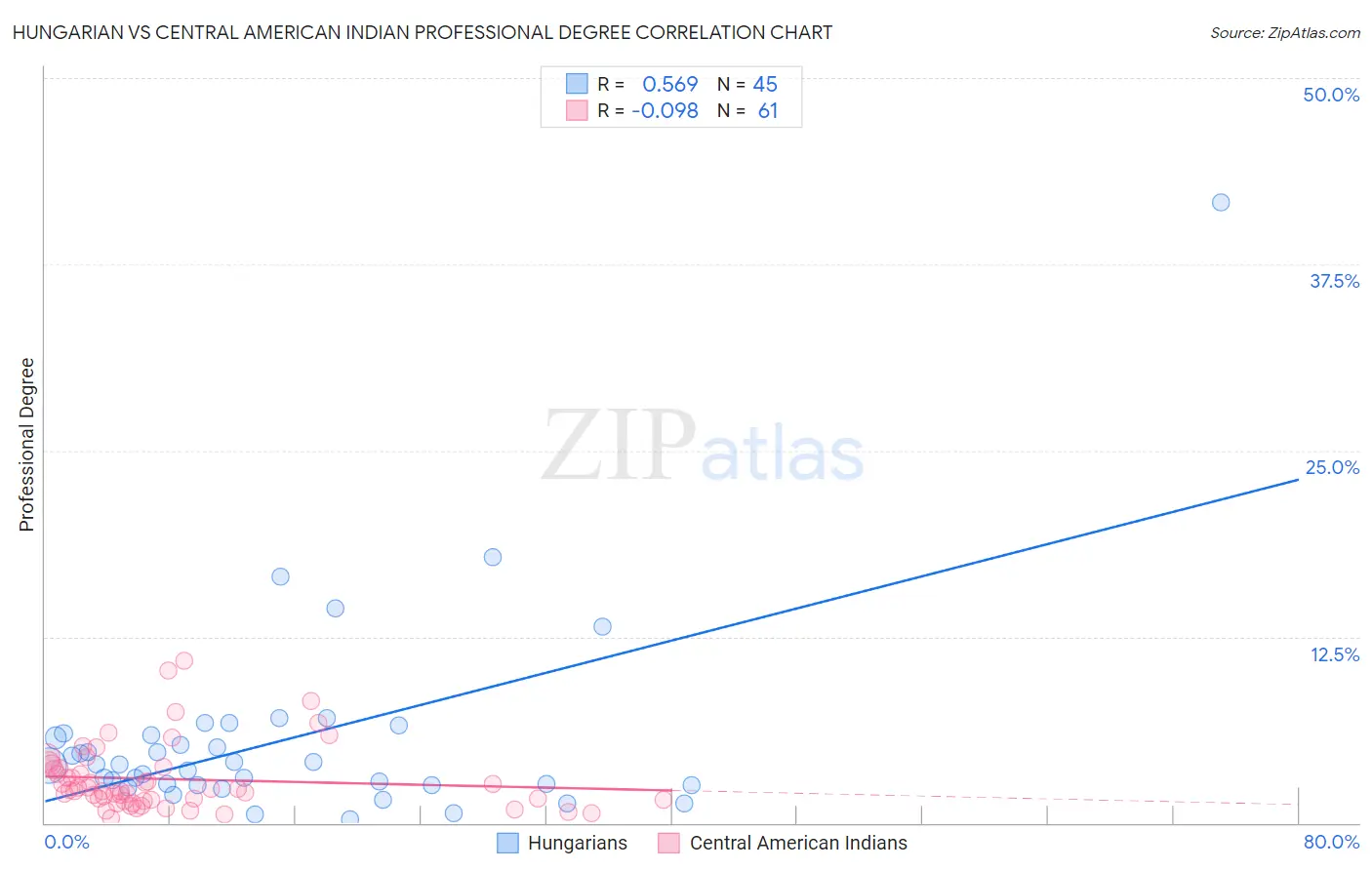 Hungarian vs Central American Indian Professional Degree