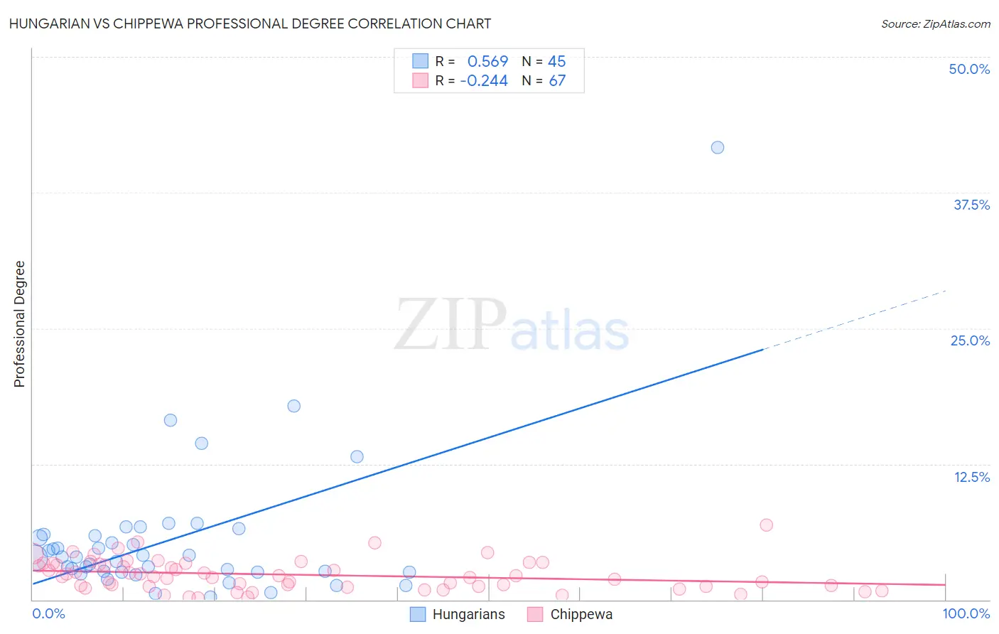 Hungarian vs Chippewa Professional Degree