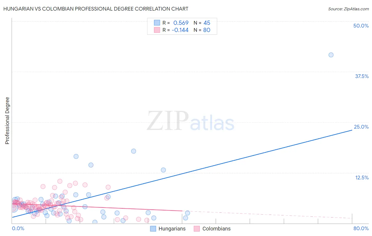 Hungarian vs Colombian Professional Degree