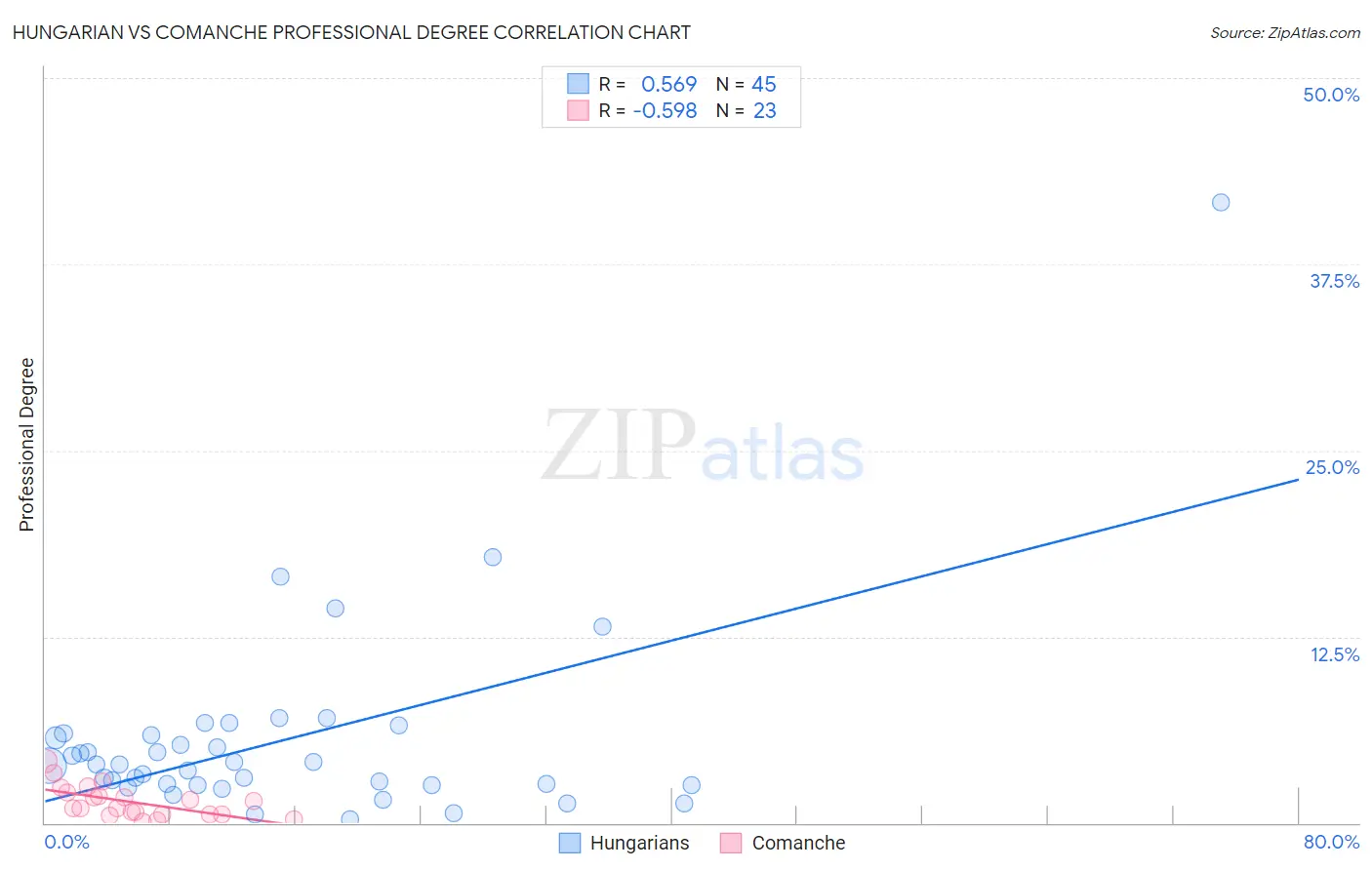 Hungarian vs Comanche Professional Degree