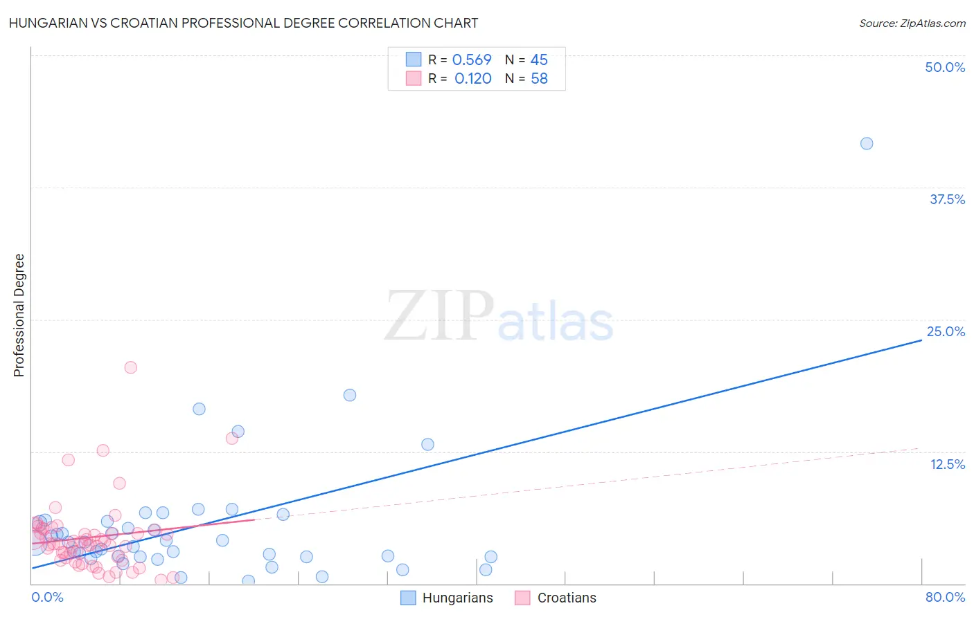 Hungarian vs Croatian Professional Degree