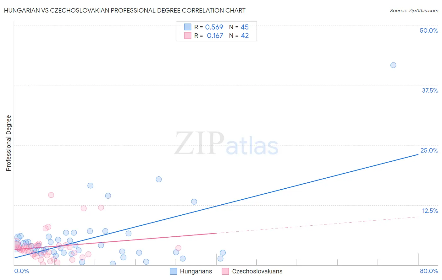Hungarian vs Czechoslovakian Professional Degree