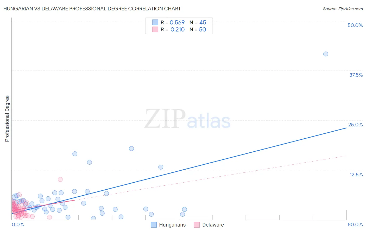 Hungarian vs Delaware Professional Degree