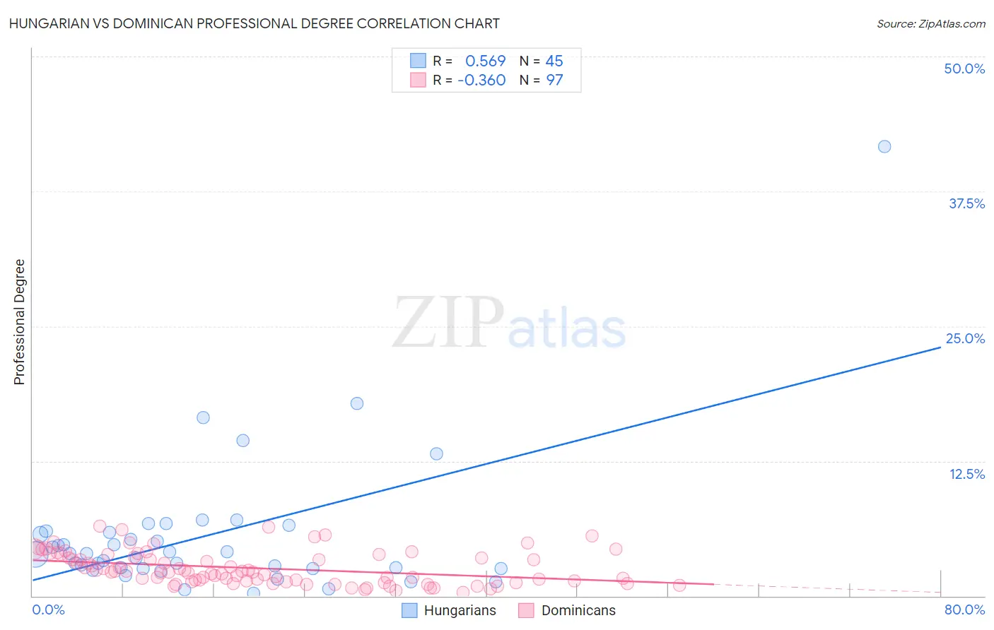 Hungarian vs Dominican Professional Degree