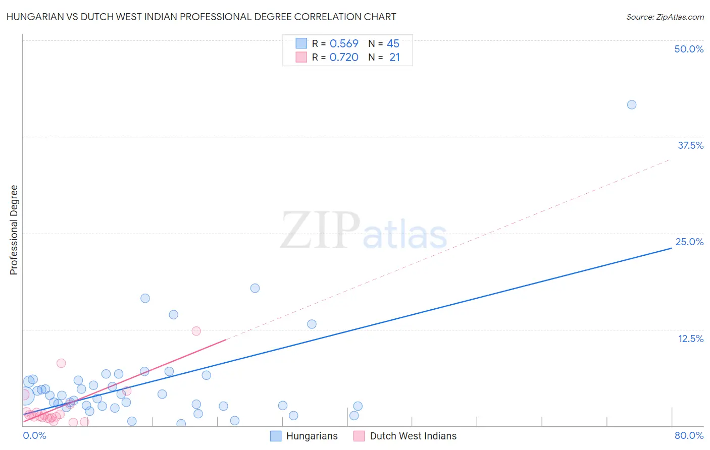 Hungarian vs Dutch West Indian Professional Degree