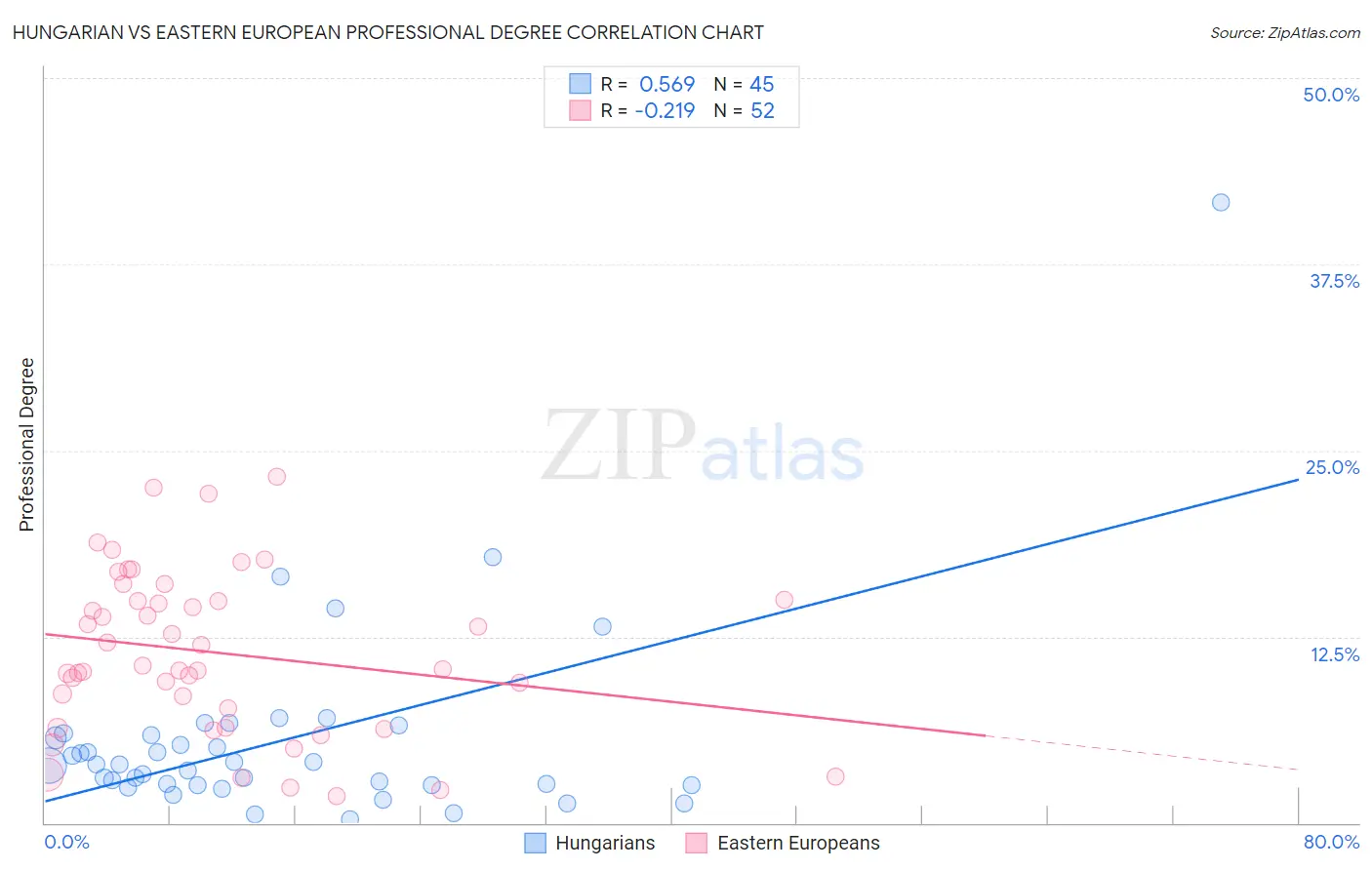 Hungarian vs Eastern European Professional Degree