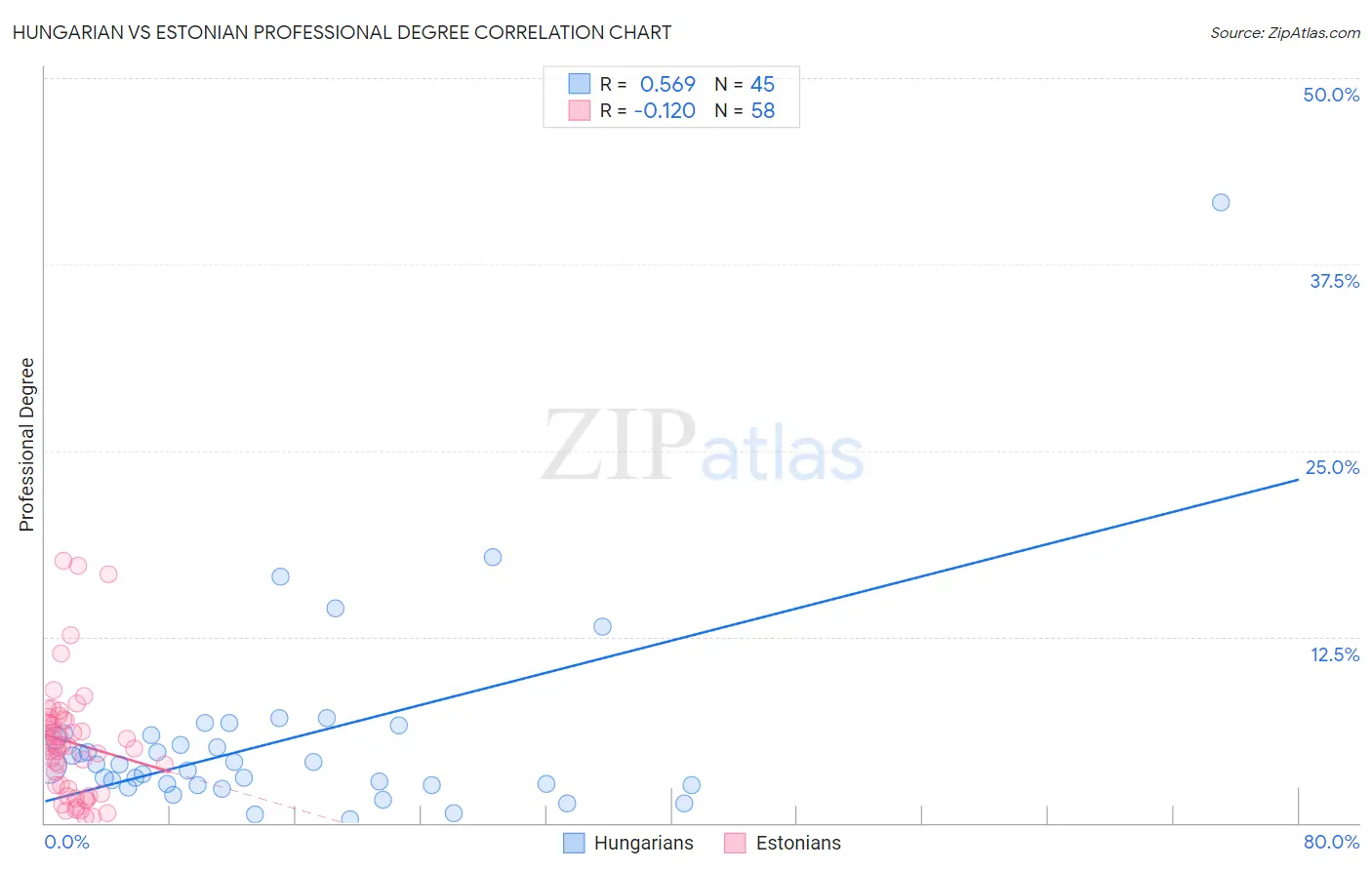 Hungarian vs Estonian Professional Degree