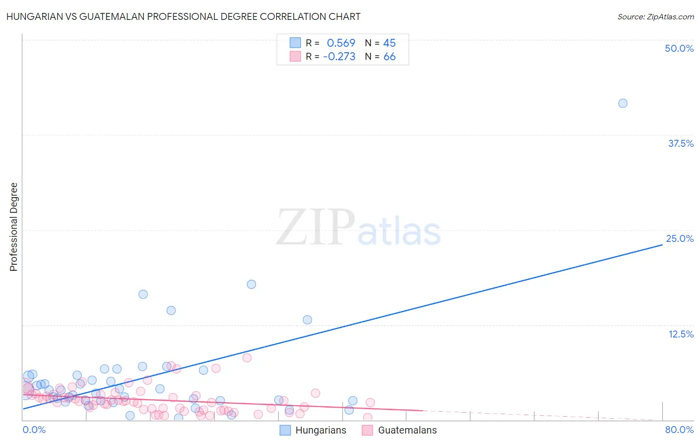 Hungarian vs Guatemalan Professional Degree