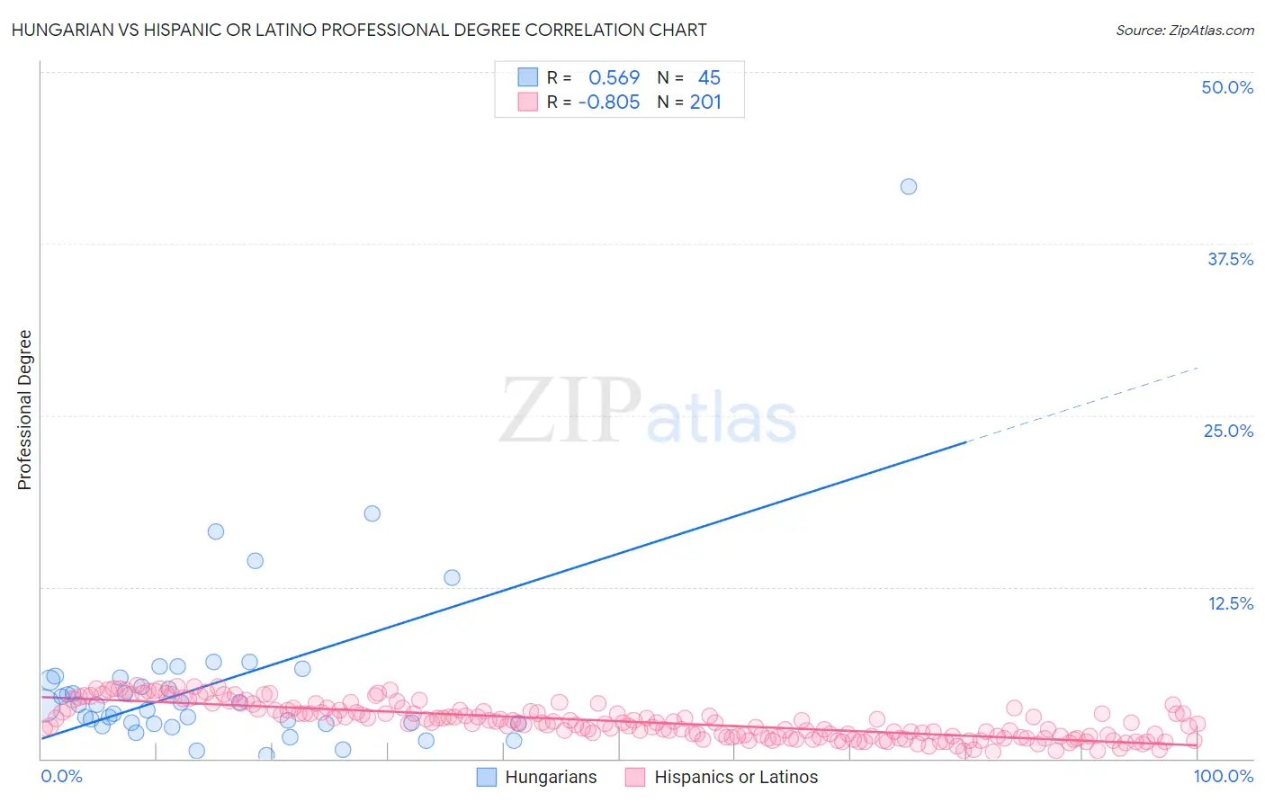 Hungarian vs Hispanic or Latino Professional Degree