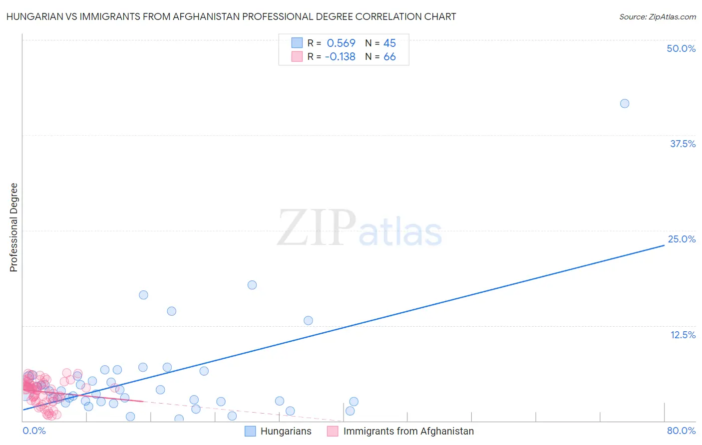 Hungarian vs Immigrants from Afghanistan Professional Degree