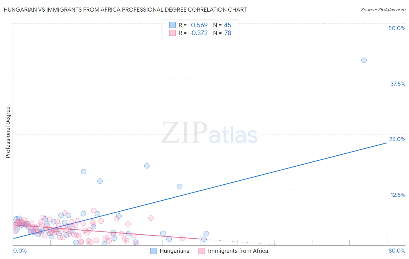 Hungarian vs Immigrants from Africa Professional Degree