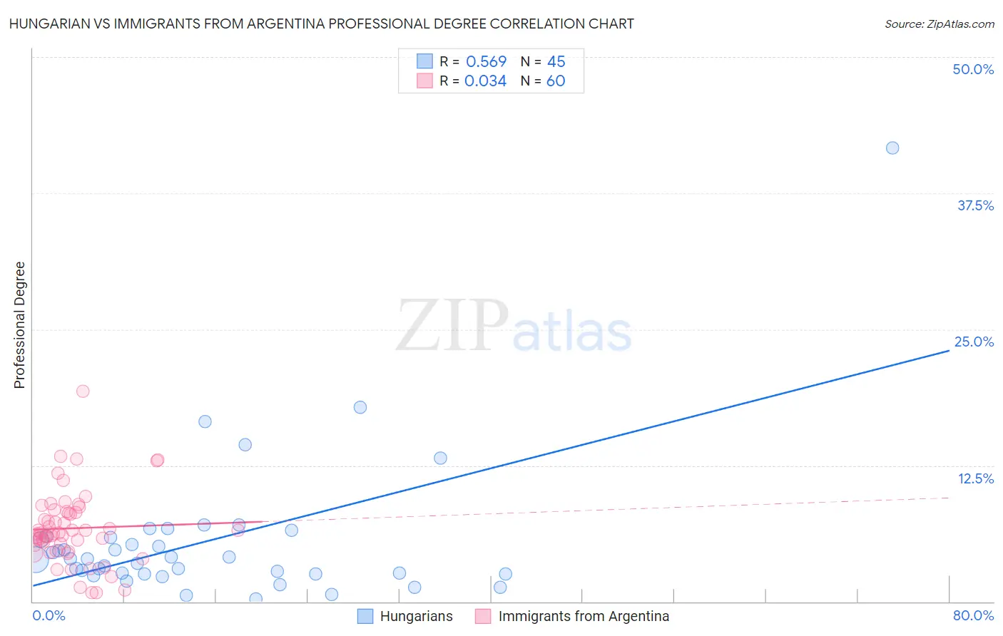 Hungarian vs Immigrants from Argentina Professional Degree