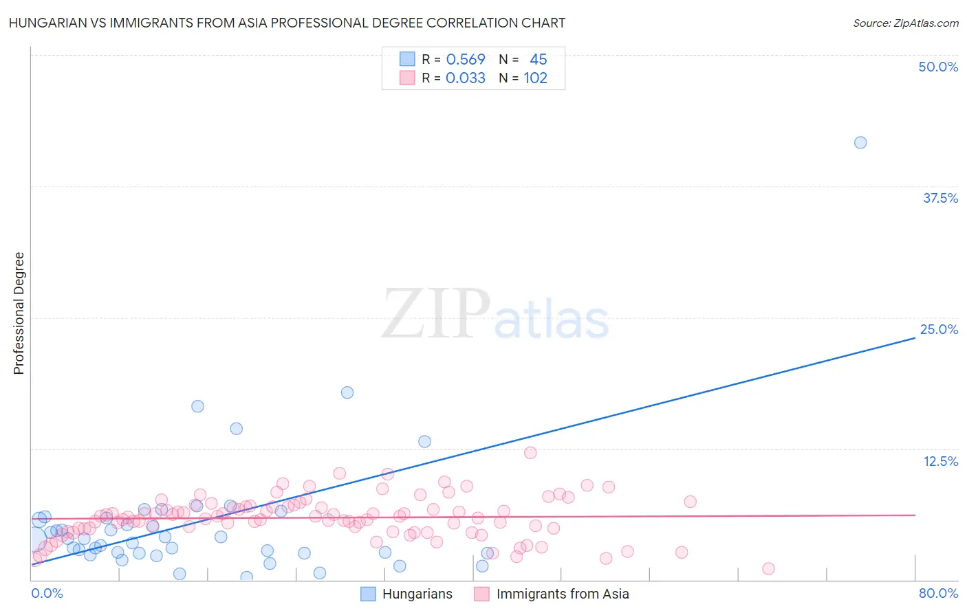Hungarian vs Immigrants from Asia Professional Degree