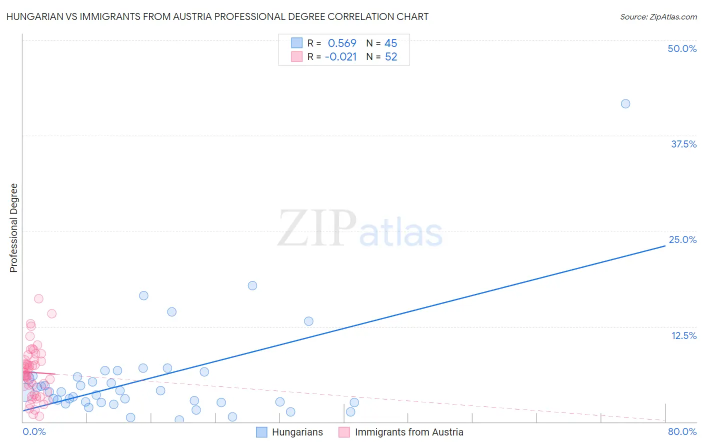 Hungarian vs Immigrants from Austria Professional Degree