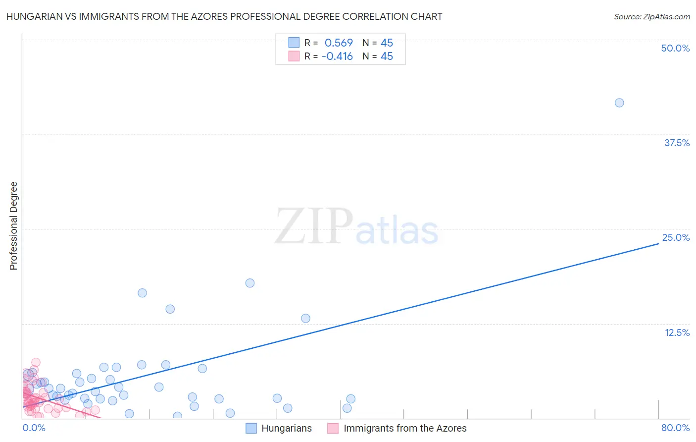 Hungarian vs Immigrants from the Azores Professional Degree