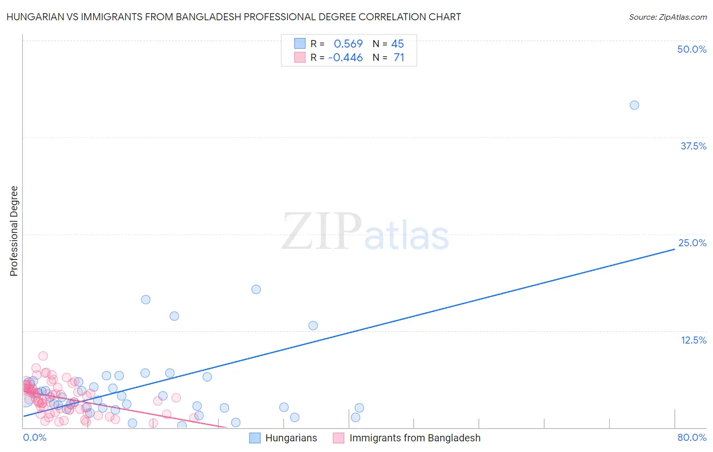 Hungarian vs Immigrants from Bangladesh Professional Degree