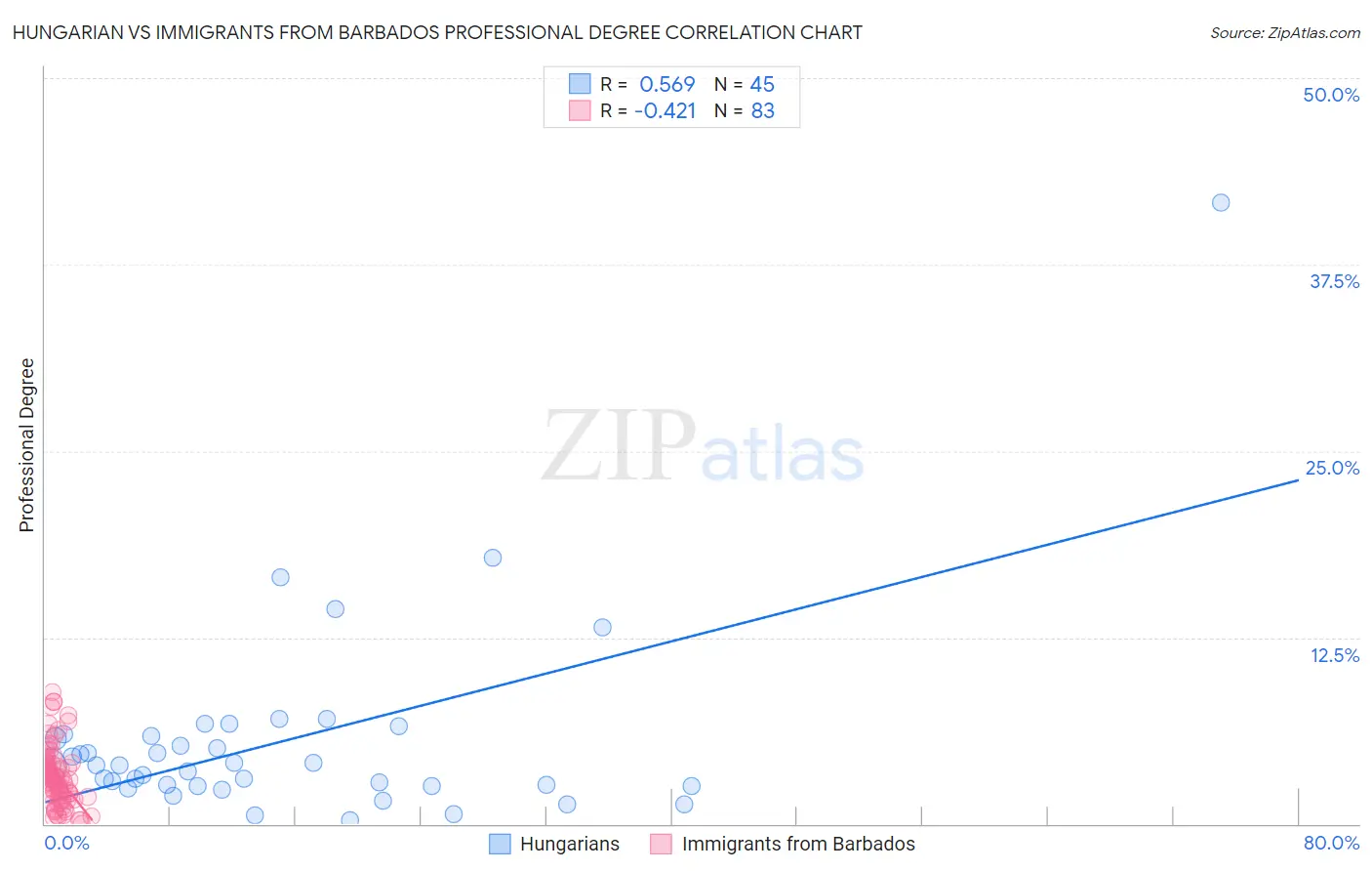Hungarian vs Immigrants from Barbados Professional Degree