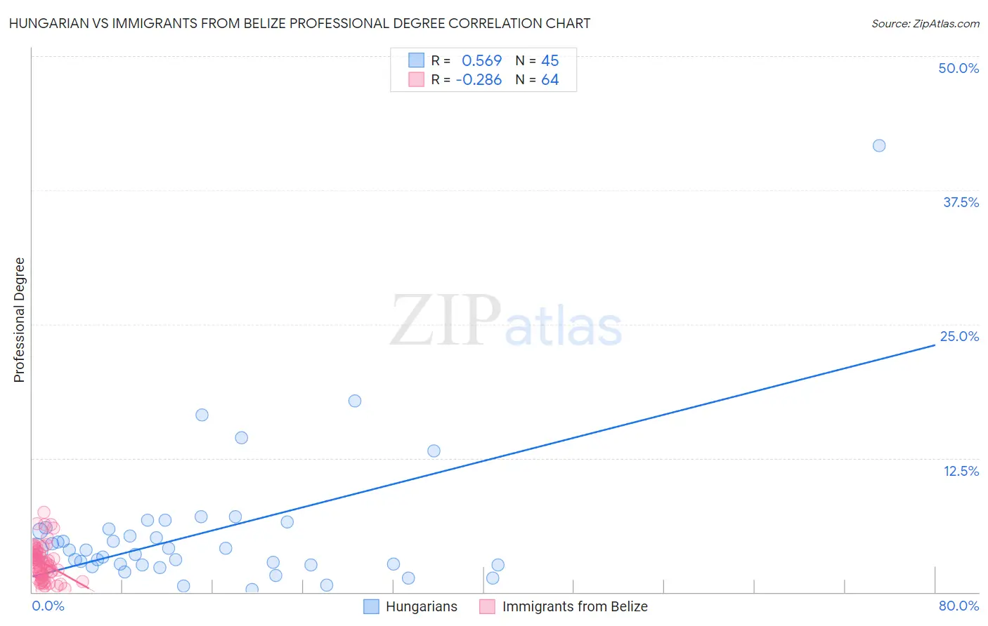 Hungarian vs Immigrants from Belize Professional Degree