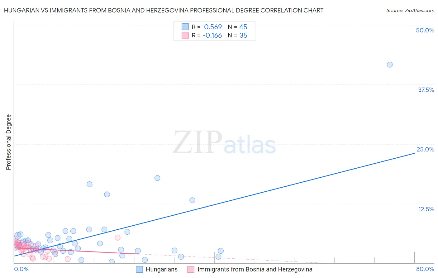 Hungarian vs Immigrants from Bosnia and Herzegovina Professional Degree