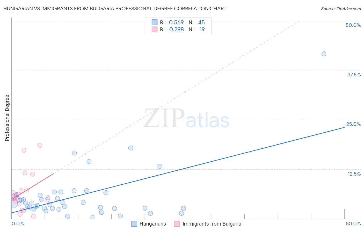 Hungarian vs Immigrants from Bulgaria Professional Degree