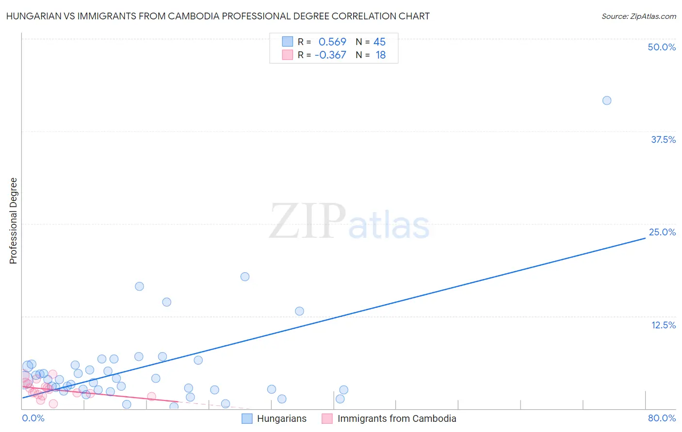 Hungarian vs Immigrants from Cambodia Professional Degree