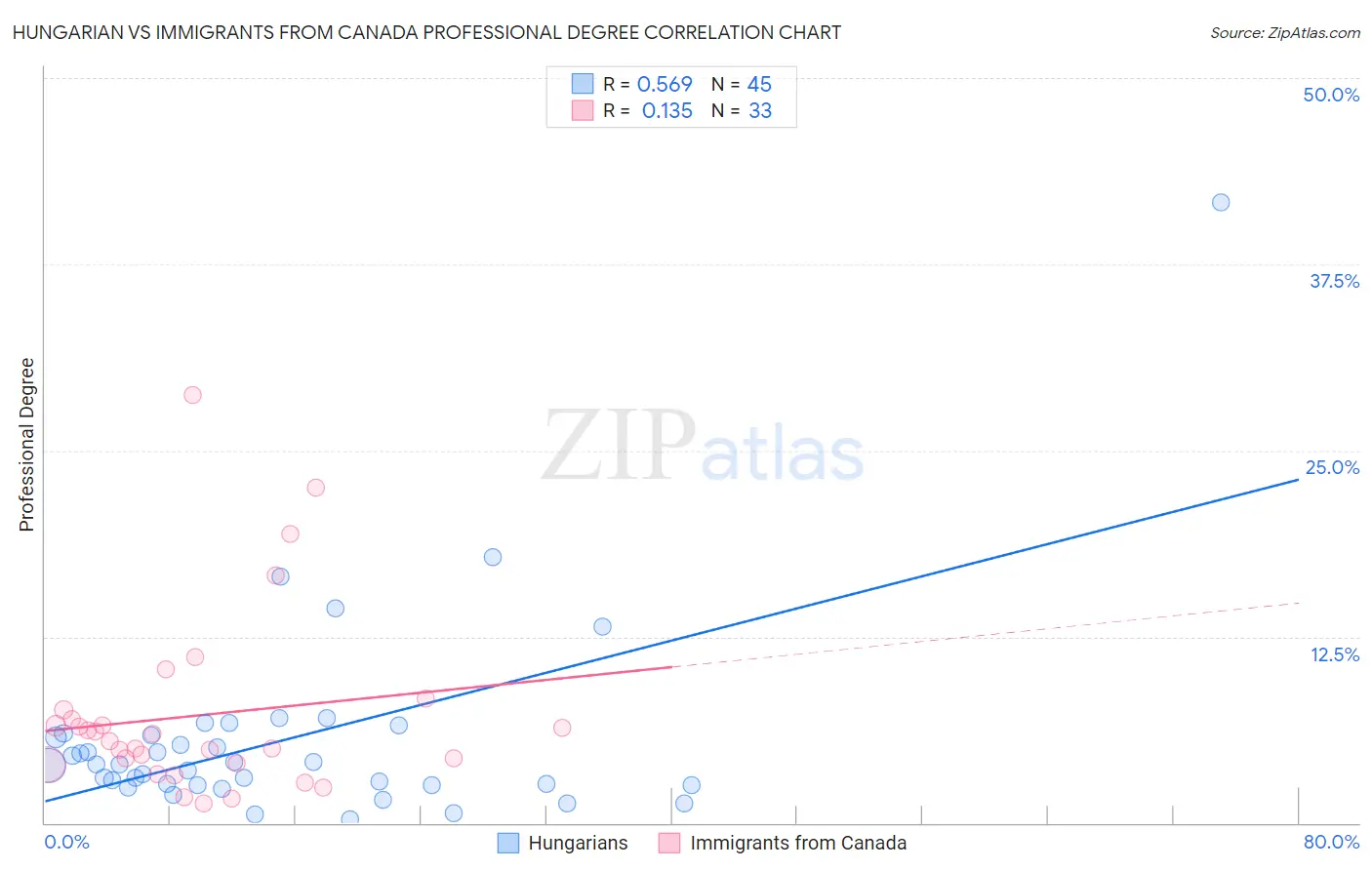 Hungarian vs Immigrants from Canada Professional Degree