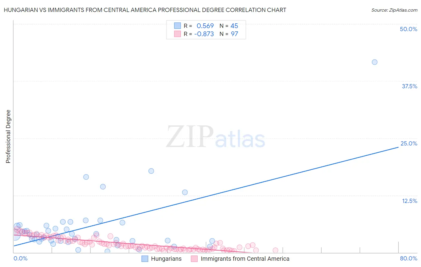 Hungarian vs Immigrants from Central America Professional Degree