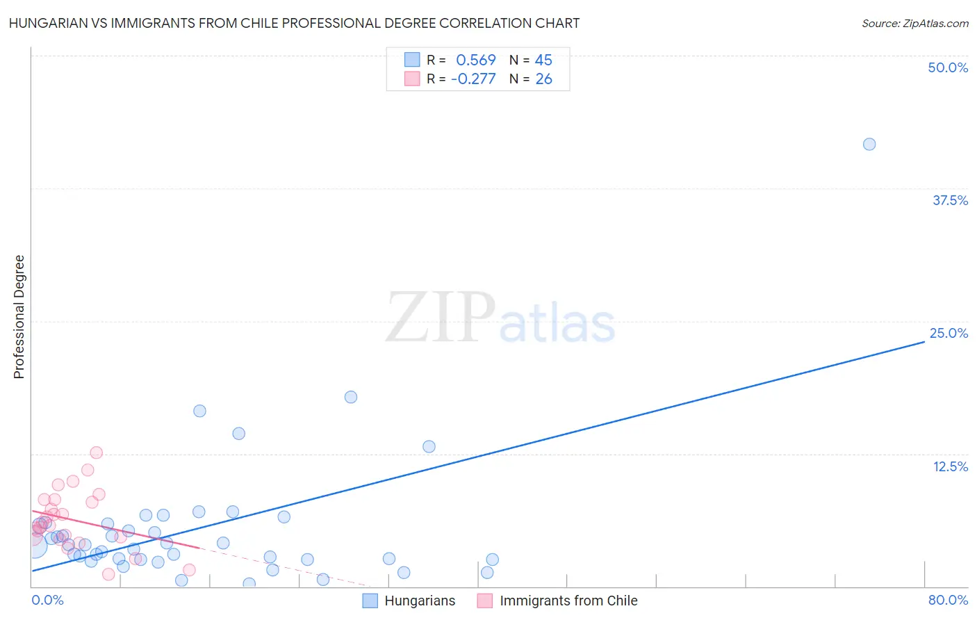 Hungarian vs Immigrants from Chile Professional Degree