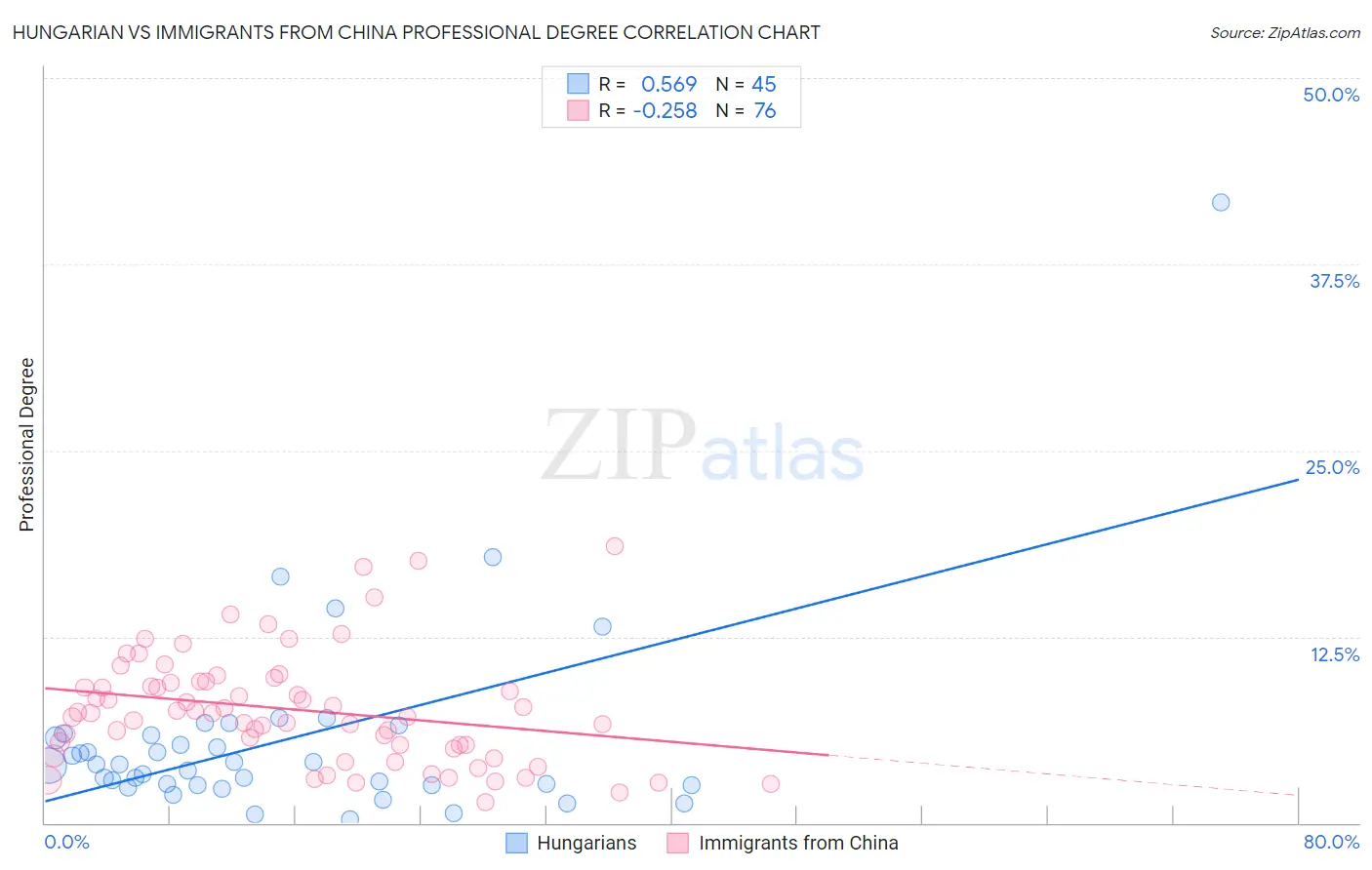 Hungarian vs Immigrants from China Professional Degree