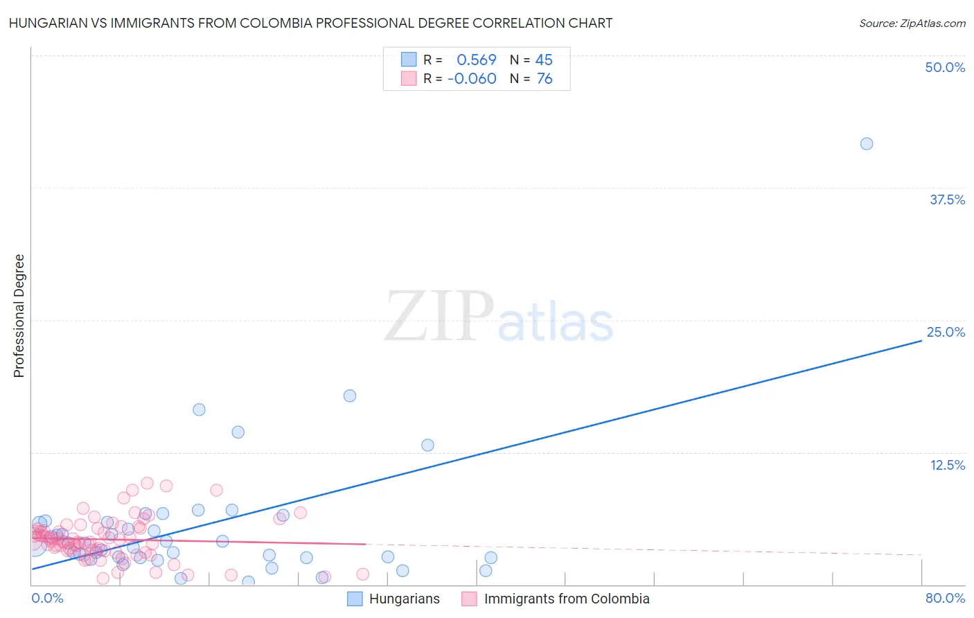 Hungarian vs Immigrants from Colombia Professional Degree