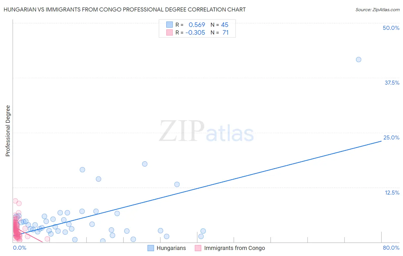 Hungarian vs Immigrants from Congo Professional Degree
