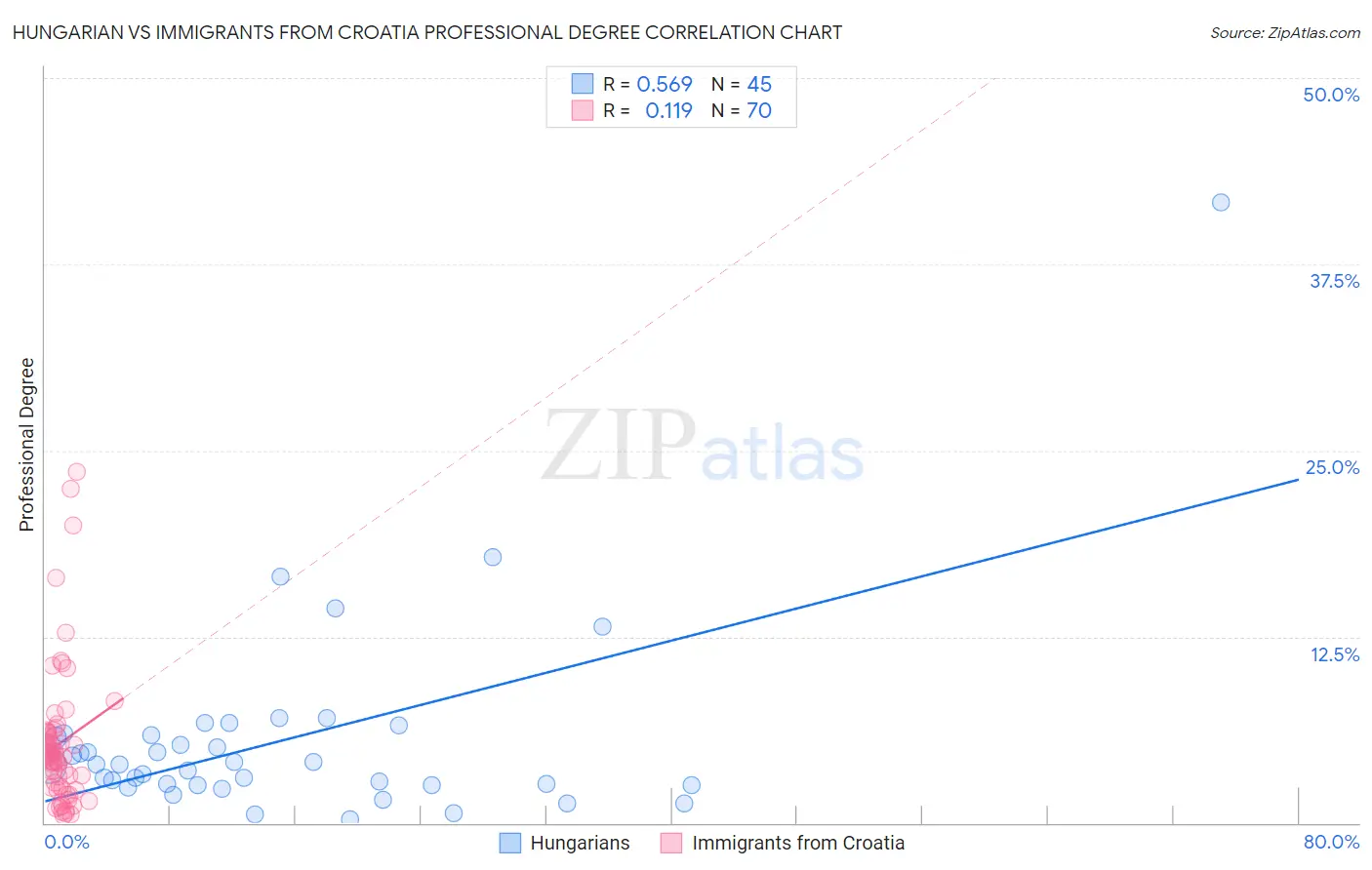 Hungarian vs Immigrants from Croatia Professional Degree