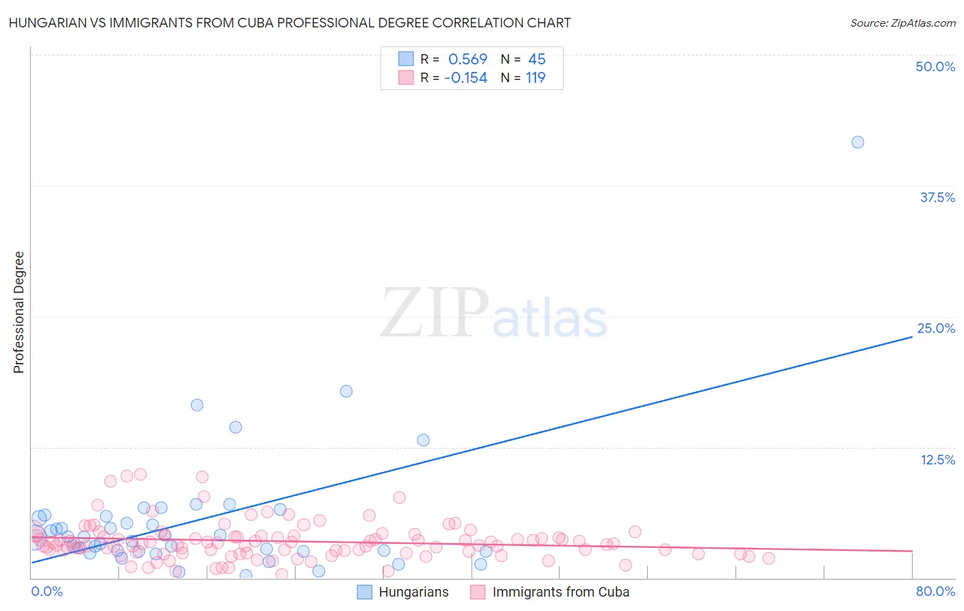 Hungarian vs Immigrants from Cuba Professional Degree