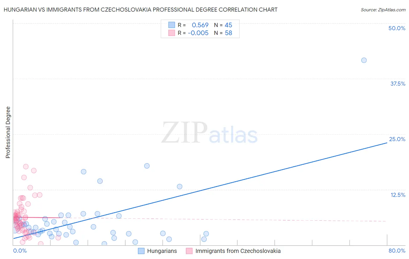 Hungarian vs Immigrants from Czechoslovakia Professional Degree
