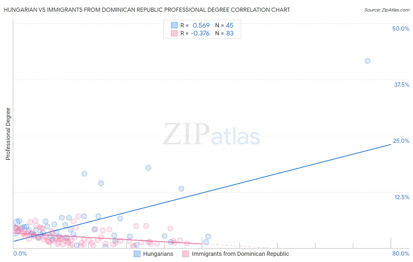 Hungarian vs Immigrants from Dominican Republic Professional Degree
