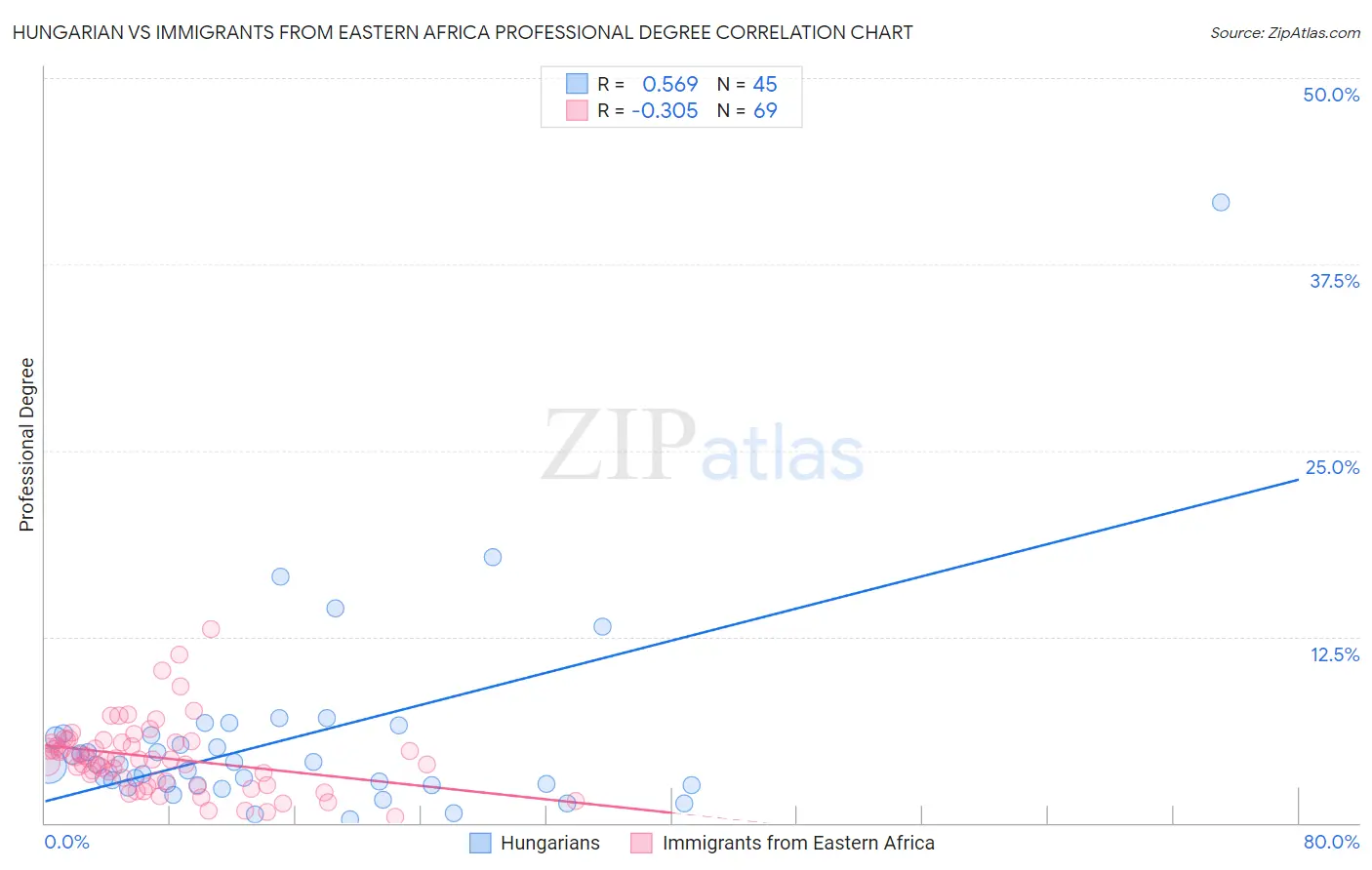 Hungarian vs Immigrants from Eastern Africa Professional Degree