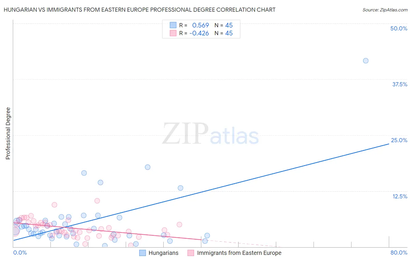 Hungarian vs Immigrants from Eastern Europe Professional Degree