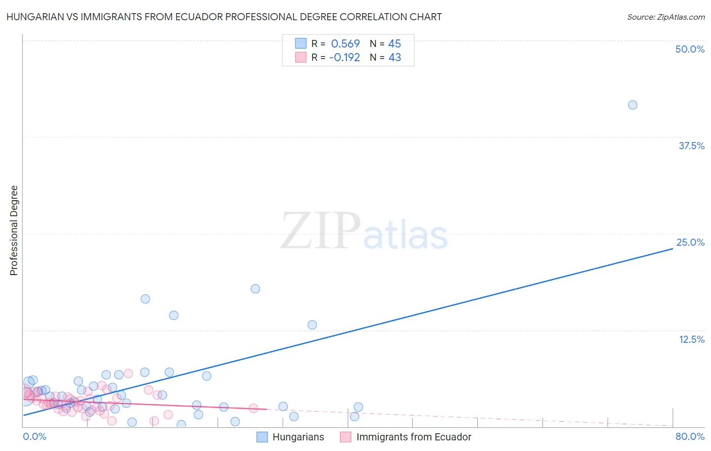Hungarian vs Immigrants from Ecuador Professional Degree