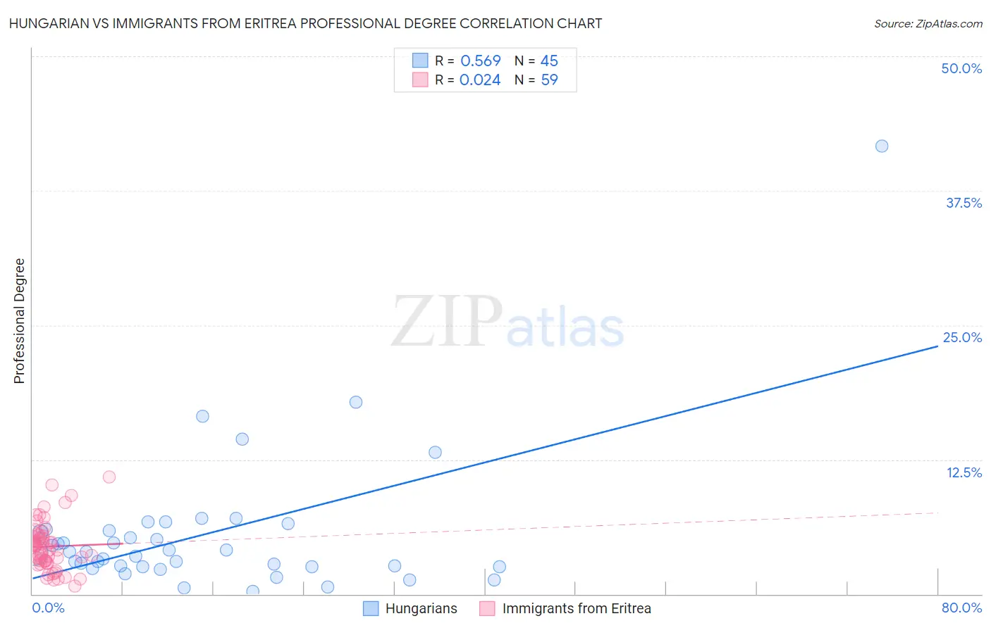 Hungarian vs Immigrants from Eritrea Professional Degree